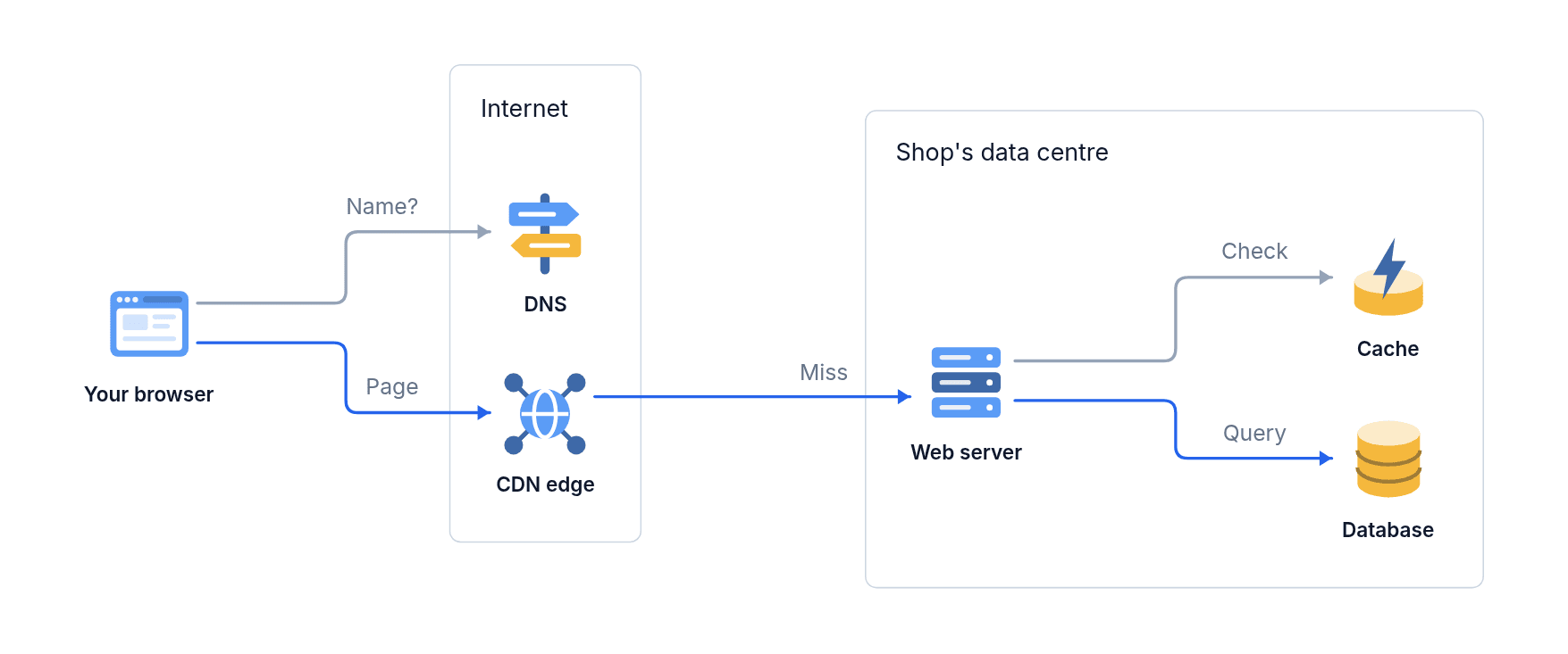 The same diagram in the No brand brand, with its fonts, colours, icons and node shapes.