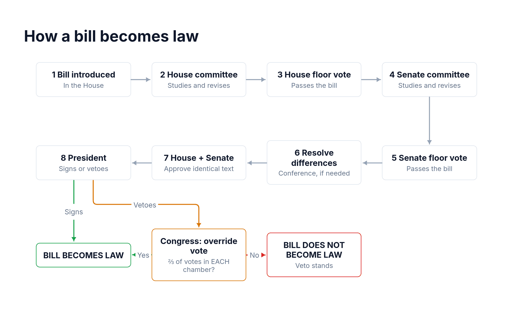 A bill moves through House and Senate committees and votes, reconciliation, presidential signature or veto, and a possible congressional override.
