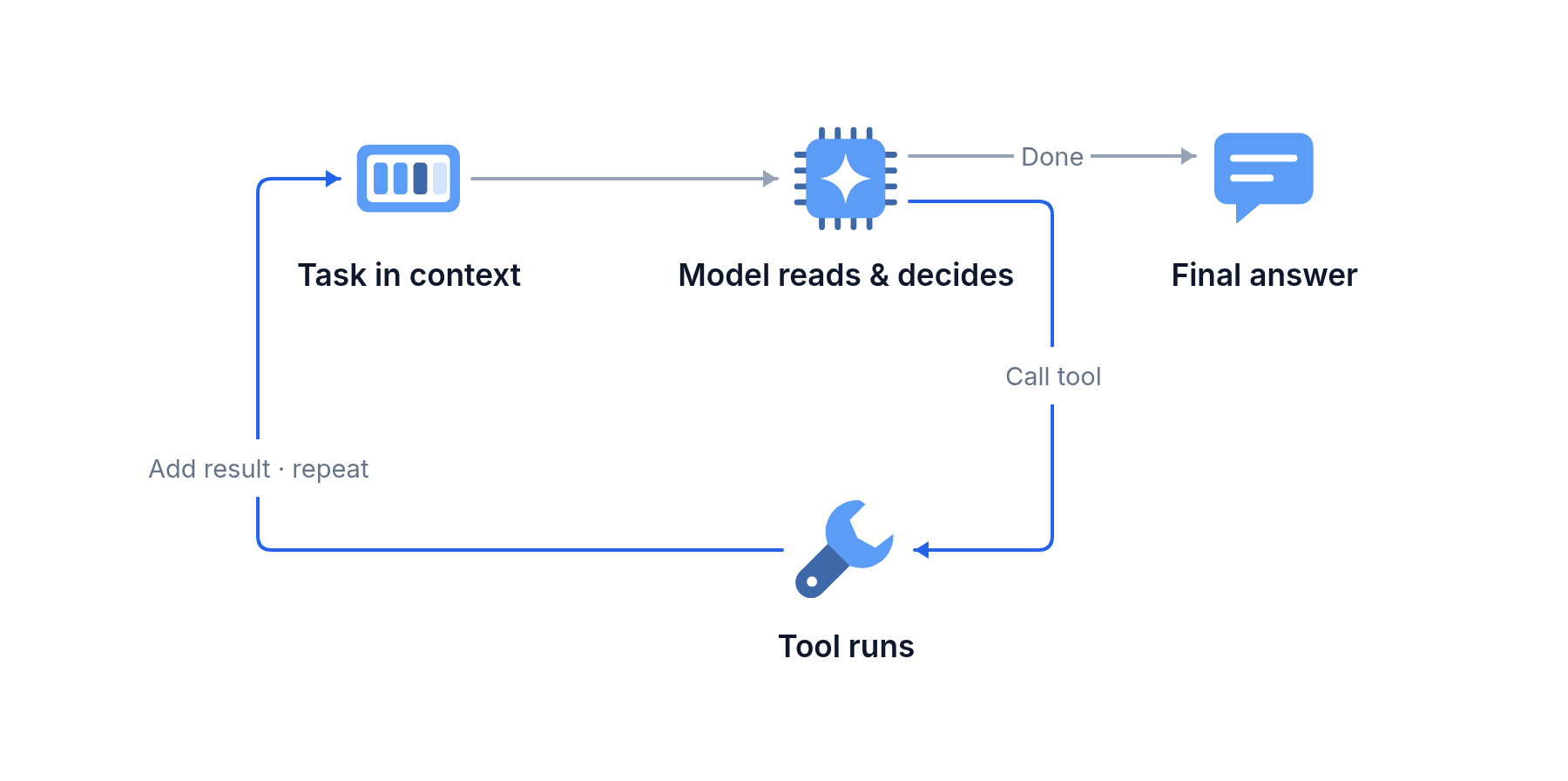 An agent loop: the task sits in context, the model reads it and decides, calls a tool, the result goes back into context, and when it is done the model gives the final answer.