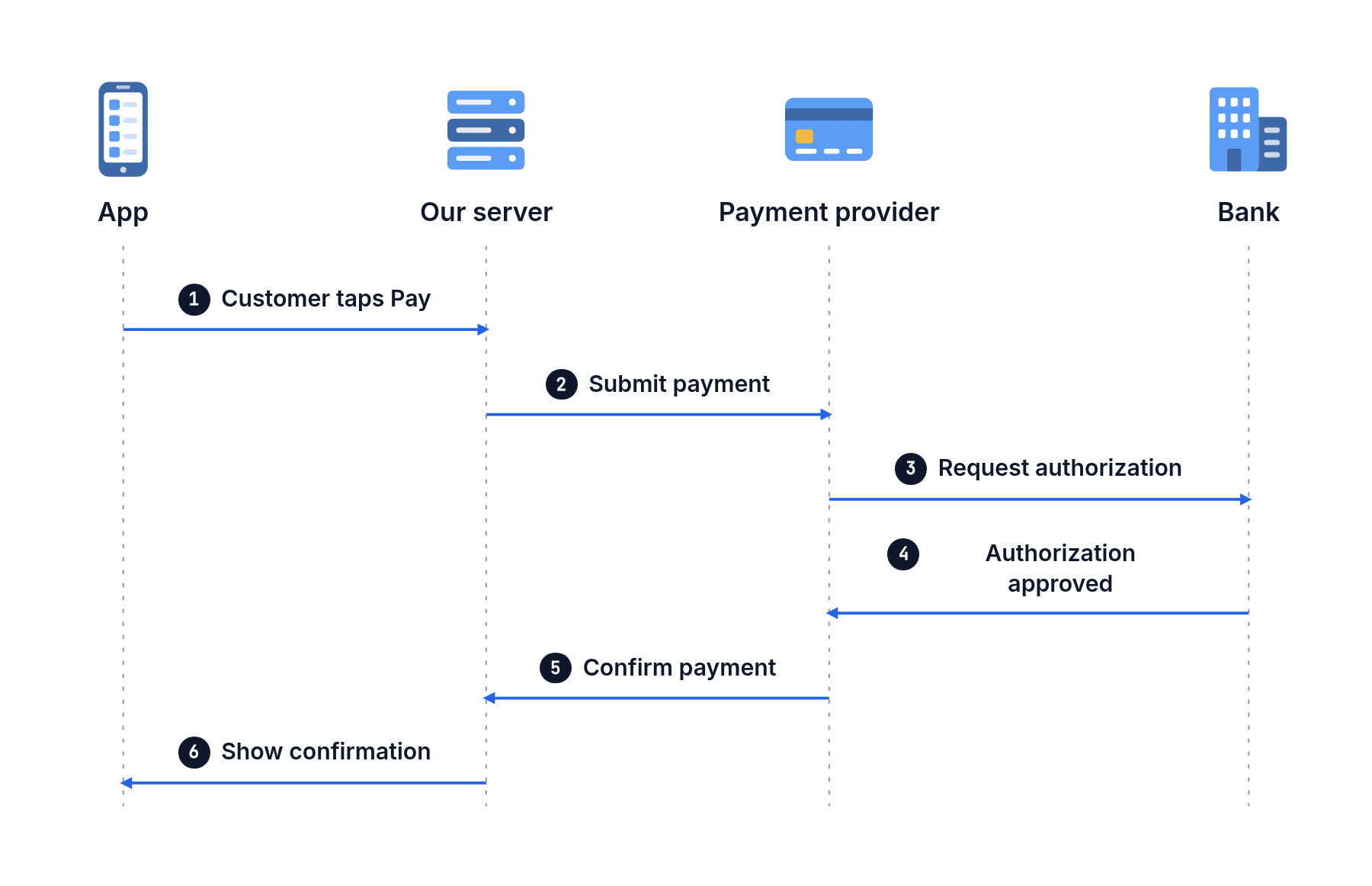 A payment sequence between an app, server, payment provider and bank, from tapping Pay through authorization to confirmation.
