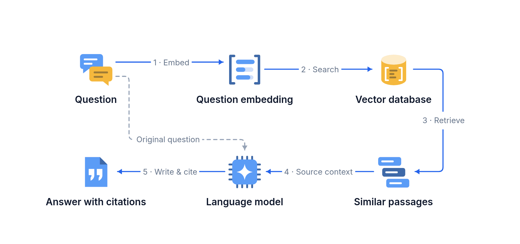 A question is embedded, matched to passages in a vector database, and answered by a language model using retrieved context and citations.